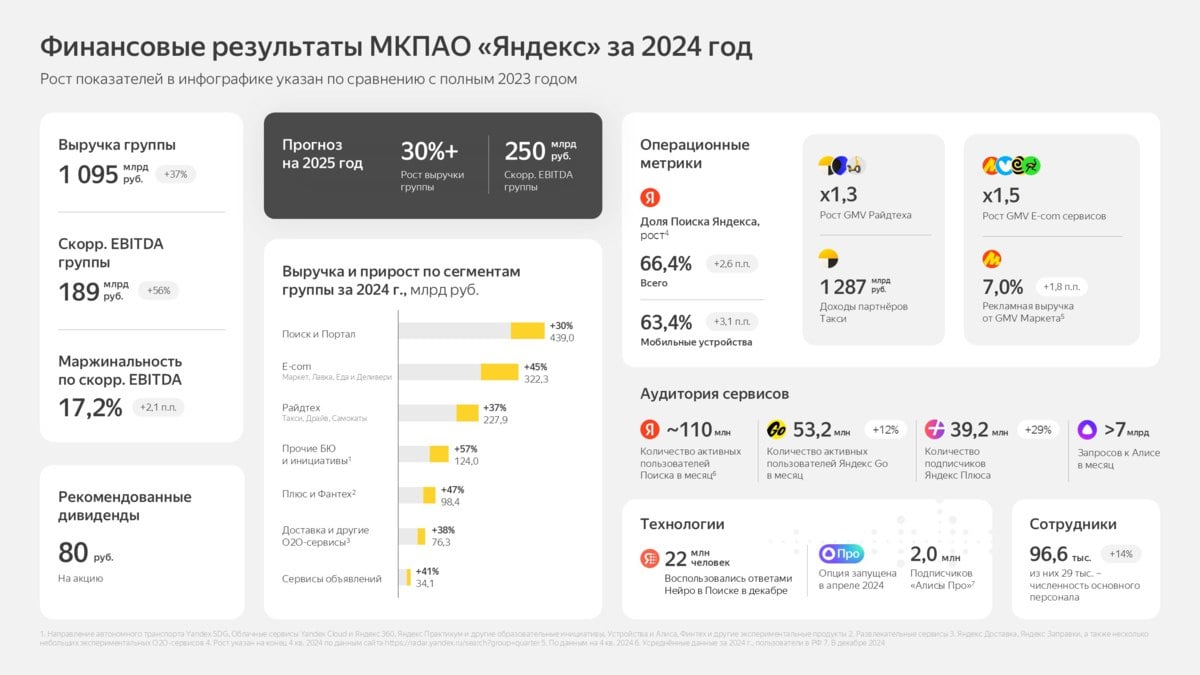 Яндекс отчитался за четвёртый квартал и весь 2024 год: годовая скорректированная прибыль — 100,9 млрд, а годовая выручка впервые превысила 1 трлн рублей.  Компания также рассказала, что совет директоров рассмотрит вопрос о выплате дивидендов — в размере 80 рублей на обыкновенную акцию  vc.ru/money/1823437