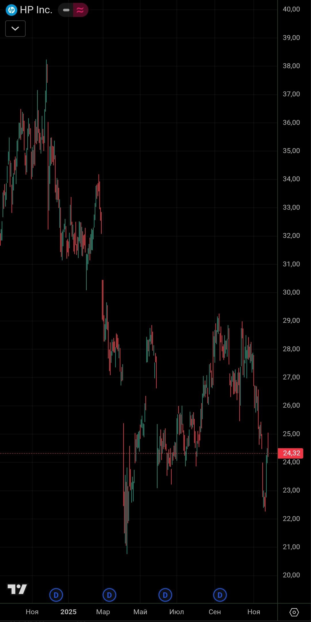 HP сокращает штат Компания HP объявила о планах сократить около 6 000 сотрудников до 2028 года В рамках реорганизации фирма усиливает фокус на развитие технологий искусственного интеллекта ИИ investing investing