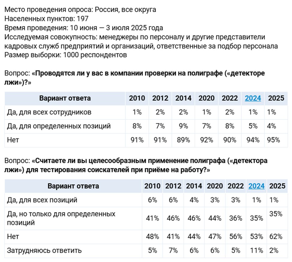 Детекторы лжи Российские HR-специалисты разочаровываются в проверках сотрудников на полиграфе. Десять лет назад такие проверки проводили в каждой десятой компании, причем в каждой пятой из них проверяли всех поголовно. В эффективность таких проверок тогда верила половина опрошенных «эйчаров», не верили 44%. Сейчас на детекторе лжи проверяет в два раза реже, а в эффективность таких проверок верят 36%, почти две трети 62% не верят. Опросы и замеры, опрос SuperJob