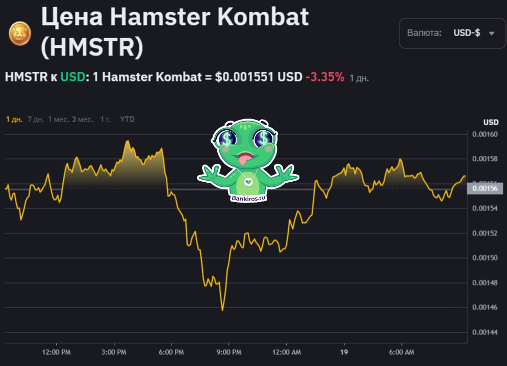 Хомяки разминают пальчики. Hamster Kombat объявил о начале второго сезона  Однако сразу после анонса игровая монета резко просела. Разработчики обещают, что игра выйдет на новый уровень. Но мы-то с вами знаем, чем все закончится    Будь в курсе с Банкирос