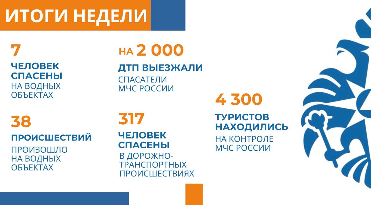 ‍ В МЧС России на еженедельном селекторе подведены итоги недели    О пожарах за неделю:  почти 11,3 тыс. пожаров потушено;  более 4,5 тыс. человек эвакуированы;  113 человек погибли - на 6% уменьшилась гибель.   На воде за неделю:  39 происшествий произошло - на 43% снизилось количество происшествий;  36 человек погибли - на 39% уменьшилась гибель;   7 человек спасены.   Силы и средства МЧС России привлекались к ликвидации 7 ЧС и 44 происшествий.    Спасатели МЧС России реагировали на более 2 тыс. ДТП, на которых спасены 317 человек.      МЧС России контролирует безопасность свыше 4,3 тыс. туристов.