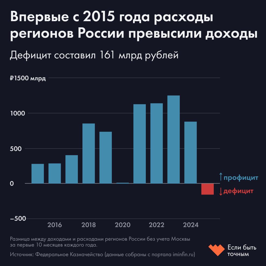 2025 год для российских регионов выдался непростым их доходы оказались ниже расходов Такого не было как минимум 10 лет Деньги в региональные бюджеты поступают из разных источников В основном от доходов физлиц налога на прибыль компаний и трансфертов из федерального бюджета Мы изучили данные доходов и расходов региональных бюджетов с учетом собственных бюджетов городов и районов их можно скачать из нашего каталога По итогам десяти месяцев 2025 го в 49 регионах реальные доходы бюджетов с учетом инфляции оказались ниже чем за тот же период годом ранее В 43 регионах расходы за 10 месяцев превысили доходы Доходы от налогов на прибыль упали За январь октябрь реальные поступления налога на прибыль сократились в 64 регионах В последние годы этот налог приносит регионам около четверти всех доходов В целом по стране его сборы в реальном выражении упали на 13 5 или на 321 млрд рублей в номинальном выражении Столько же составляли бюджеты Ленинградской или Иркутской области в 2024 году Сильнее всего налог на прибыль просел в Республике Коми сразу на 50 в реальном выражении В ЯНАО и Оренбургской области сборы упали на 40 в Тюменской области на 38 в НАО на 37 в Кемеровской и Архангельской областях на 35 Профессор географического факультета МГУ Наталья Зубаревич отмечает что снижение поступлений от налога началось еще в 2024 году а в 2025 м ускорилось Экономика просела прибыли крупного бизнеса сократились а в основном с него идет налог на прибыль В Коми ключевые плательщики Лукойл и Сыктывкарский целлюлозно бумажный комбинат В ЯНАО Газпром и Газпром нефть В Оренбургской области Газпром и металлургические компании В Тюменской области и Ненецком автономном округе нефтегазодобывающие компании В Архангельской области предприятия лесной промышленности и целлюлозно бумажные комбинаты поясняет Зубаревич Все это ожидаемо В Кемеровской области резкое падение началось еще в 2024 году из за кризиса в угольной отрасли а в Вологодской области наблюдается спад у Северстали Налог на доходы физлиц поддерживает региональные бюджеты С учетом инфляции поступления выросли на 4 7 В последние годы этот налог давал регионам примерно треть всех доходов За январь октябрь сборы оказались выше прошлогодних в 76 регионах этот рост связан с увеличением доходов населения Но основную прибавку обеспечили крупнейшие регионы На Москву пришлось 17 всего прироста на Московскую область 10 на Татарстан 6 Федеральный центр не стал больше помогать регионам Поддержка из федерального бюджета за первые десять месяцев почти не изменилась по сравнению с прошлым годом а в реальном выражении даже сократилась на 1 Номинально трансферты выросли на 189 млрд рублей но этот прирост полностью съела инфляция С учетом роста цен в 51 регионе объем федеральных трансфертов оказался ниже чем год назад Почему это важно Несмотря на падение доходов регионы пока не переходят к жесткой экономии За десять месяцев совокупные расходы в реальном выражении выросли на 7 а без учета Москвы на 5 В результате за первые десять месяцев расходы регионов превысили доходы такого не происходило с 2015 го Вероятно они будут еще выше в 2015 2024 годах на ноябрь и декабрь приходилось около четверти расходов в это время закрывают многие контракты Без учета Москвы дефицит региональных бюджетов составил 161 млрд рублей С Москвой баланс остается положительным профицит 147 млрд Для сравнения в 2024 году регионы без Москвы имели профицит 880 млрд рублей а в 2021 2023 годах свыше 1 трлн Крупнейшие дефициты в Тюменской области 51 млрд рублей Республике Коми 49 млрд и Кемеровской области 47 млрд именно в тех регионах где сильнее всего просели поступления налога на прибыль   Данные о доходах и расходах регионов теперь обновляются ежемесячно и автоматически в нашем репозитории GitHub