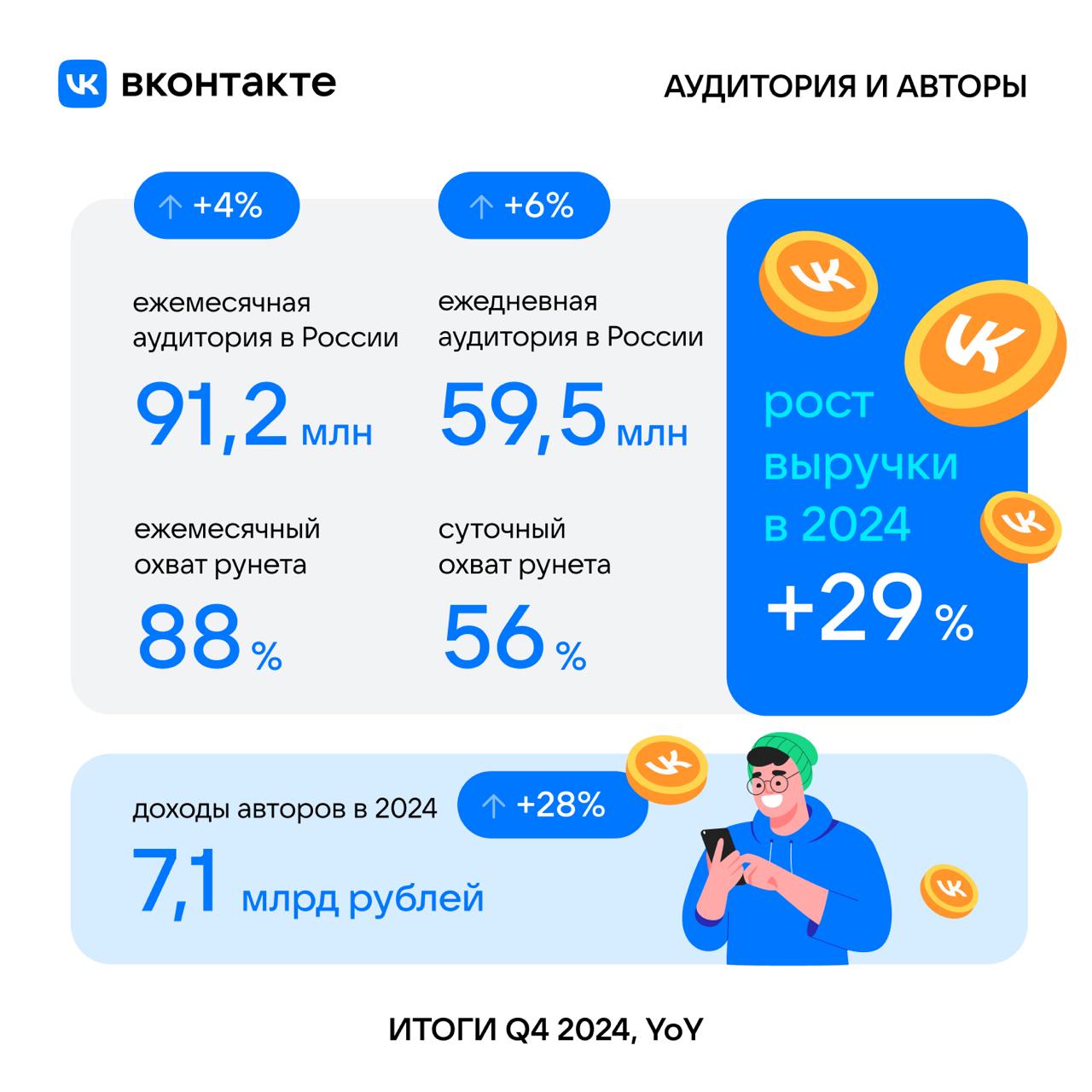 ВКонтакте ставит новый рекорд  Месячная аудитория соцсети в России достигла 91,2 млн пользователей, а дневная выросла до 59,5 млн. Выручка ВКонтакте за 2024 год подскочила на +29% — на фоне активного роста вовлеченности и новых инструментов монетизации.    Создатели контента тоже в плюсе — их доход через официальные инструменты увеличился на 28%, до 7,1 млрд рублей. ВКонтакте прокачал VK Donut, запустил платформу VK AdBlogger и новую систему монетизации видео.    По данным Mediascope, соцсеть охватывает 88% аудитории Рунета.