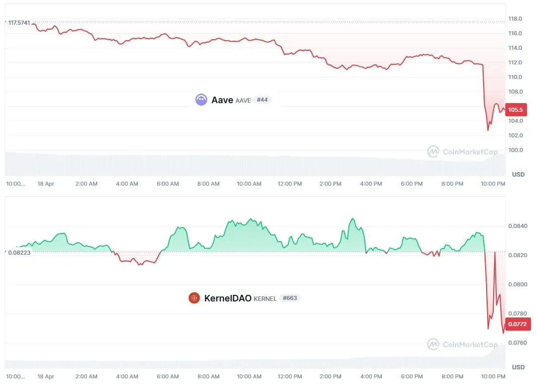 Хакеры вывели около 280 292 млн из криптопроекта Kelp DAO что спровоцировало резкое падение связанных токенов включая KERNEL и AAVE По данным блокчейн аналитиков средства были похищены через сети Ethereum и Arbitrum инцидент произошел в течение последних часов bankser