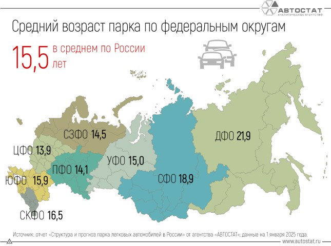 Стало известно, где в России наиболее «молодые» и самые «старые» автомобили Эксперты агентства «АВТОСТАТ» уже сообщали о том, что средний возраст легковых машин в РФ составляет 15,5 года по состоянию на 1 января 2025 года . При этом в федеральных округах данный показатель заметно отличается. Такие данные были получены в ходе работы над отчетом «Структура и прогноз парка легковых автомобилей в России». Подробнее на сайте autostat.ru