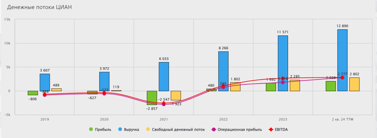 Циан  Cian . Дивиденды стали ближе.   Агрегатор онлайн-подбора недвижимости Циан сообщил о том, что процедура регистрации компании в России завершена.   24 сентября 2024 года была зарегистрирована под фирменным наименованием Международная компания акционерное общество ЦИАН ТЕХНОЛОДЖИ ЛТД  МКАО ЦИАН  в специальном административном районе на острове Октябрьский в городе Калининграде.    Таким образом, компания завершила основные этапы редомициляции в Россию. Оставшиеся шаги носят технический характер и, как ожидается, будут завершены в установленные сроки.   Далее в планах компании приобретение публичного статуса  регистрацию в качестве международной компании публичного акционерного общества  МКПАО   и направление акционерам до конца текущего года предложения об обмене ценных бумаг.    Если компания завершит все процедуры до конца текущего года, уже в начале 2025 года Циан может объявить о выплате дивидендов, так как препятствия для выплаты будут устранены.   Не рекомендация!   #ИнвестИдеи   ⁉ А у вас есть акции Циан? Что планируете делать?  Покупать,  Продавать,  Держать,  Наблюдаю