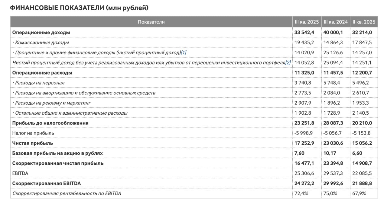 Финансовые результаты ПАО Московская Биржа за третий квартал 2025 по МСФО moex Комиссионные доходы выросли на 30 и составили 19 4 млрд рублей Чистый процентный доход снизился на 44 и составил 14 млрд рублей Чистая прибыль составила 17 3 млрд рублей что на 25 меньше чем в аналогичном периоде 2024 года