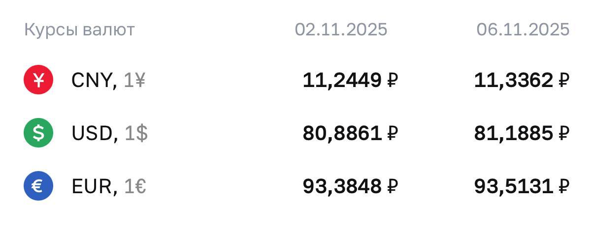 ЦБ поднял курс доллара выше 81 рубля Евро выше 93