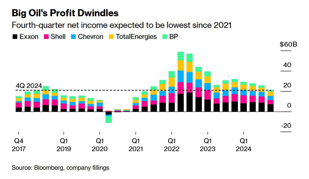 Падение прибыли нефтяных компаний оказывает давление на выплаты инвесторам. - [статья]   Прибыль Big Oil за IV квартал будет самой низкой за более чем три года.  Нефтяные рынки ожидают неопределенные перспективы, вызванных возвращением Трампа.   Bloomberg