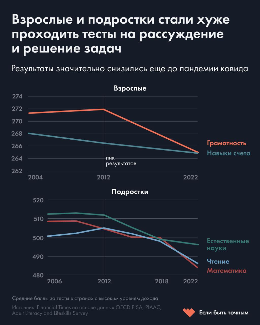 Взрослые и школьники стали хуже выполнять тесты на мышление — и началось это еще до пандемии  Судя по всему, способность людей рассуждать и решать новые задачи достигла пика в начале 2010-х и с тех пор ухудшается. Об этом пишет обозреватель Financial Times Джон Берн-Мердок.  Последние результаты тестов PISA — международного исследования качества образования — показали, что снижение началось задолго до пандемии ковида.  Результаты по чтению, математике и естественным наукам достигли пика в 2012 году, а в 2012–2018 годах упали сильнее, чем во время пандемии. Снижение касается не только подростков — взрослые тоже стали хуже  рассуждать и решать задачи.  Лонгитюдных исследований концентрации и умственных способностей мало, но одно исключение есть. С 1980-х годов исследование Monitoring the Future фиксирует рост трудностей с мышлением и вниманием у старшеклассников в США. Доля учащихся, сообщающих о таких проблемах, была стабильной в 1990-х и 2000-х годах, но начала резко расти в середине 2010-х.  Вместе с этим изменяется отношение к информации. Мы все больше переходим от текстов к визуальным медиа, проводя много времени у экранов, считает Мердок. Падение интереса к чтению реально: в 2022 году менее половины американцев прочли хотя бы одну книгу за год.  Иными словами, изменение способности человека к сосредоточенному мышлению совпадает с более фундаментальным процессом — изменением нашего отношения к информации.   После 2022 года Россия вышла из международных исследований, в которых участвовала несколько десятилетий. О том, почему сделать аналог международных исследований так сложно, читайте на сайте «Если быть точным». Материал вышел в апреле 2024-го.