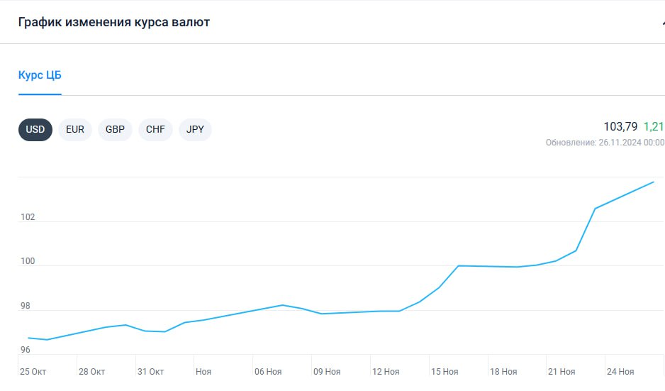 Курс рубля по ЦБ на завтра 103,79. Основная причина текущего витка девальвации, заставившего рубль широко шагнуть за сотню, - эффект от санкций в отношении Газпромбанка, являвшегося последним  банком, открыто принимавшим платежи за газ от европейских импортеров.  Самое очевидное, что может исправить ситуацию - внесение американцами исключений для отдельных компаний, как, например, для Японии по импорту СПГ. Японцы могут осуществлять транзакции через Газпром до июня 2025 года. Возможно, Трамп будет "торговать" лицензиями на расчеты с Россией в обмен на какие-то выгодные ему шаги со стороны ЕС.   Другой путь расчётов - извилистое блуждание денег по "банковским закоулкам", куда рука санкций не сможет добраться сиюминутно. Но это будет дольше и дороже, что будет давить на курс рубля и далее. Однако, с другой стороны, эти варианты не решают проблему пока сохраняющегося отказа Киева от транзита газа через Украину с 2025 года.   Можно также добавить, что Трампу ужесточение санкций может быть не на руку, ведь оно будет подталкивать мировые цены на углеводороды к росту, хотя снижение цен — одна из главных экономических ставок новой администрации США.