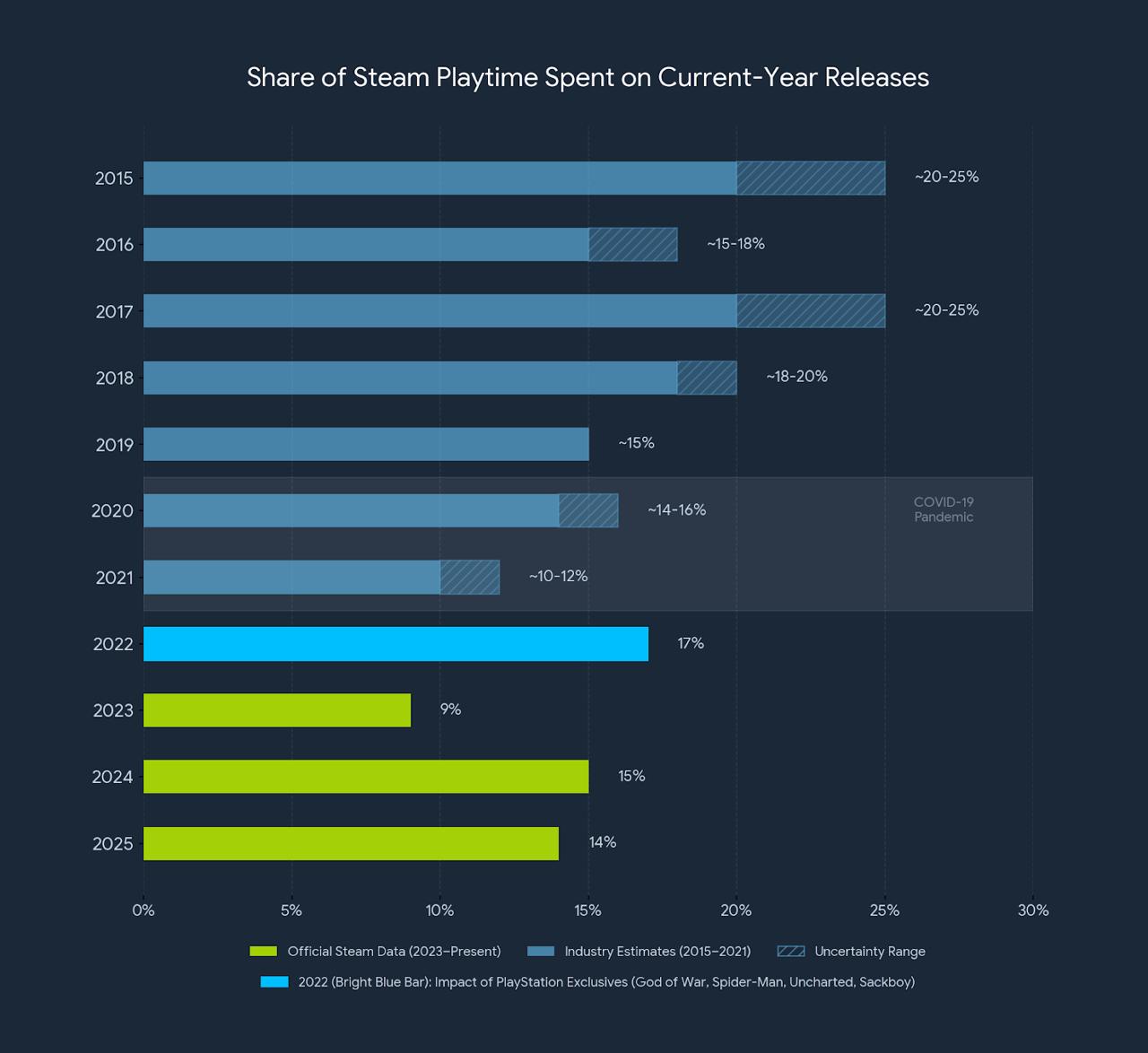 У Steam вышла ежегодная статистика Year in Review Самая интересная цифра там доля игрового времени в релизах текущего года Процент времени который игроки тратят на игры вышедшие именно в этом году На графике полная картина С 2022 года это точные данные Steam до этого оценки из разных отчётов и исследований Они немного расходятся но укладываются в общий тренд С 2015 по 2021 доля падала с 20 25 до 10 12 Сейчас принято говорить о полном доминировании бэклога Но посмотрите на 2022 год В этот год вышли хиты задержавшиеся из за пандемии а Sony выпустила в Steam сразу 5 своих главных эксклюзивов И мы сразу видим рост до 17 Возможно дело не только в том что игроки изменились А в том что индустрия выпускает недостаточно сильных single player проектов чтобы вытащить игроков из их уютных dota норок И предложение всё ещё может рождать спрос Когда появляются по настоящему must play игры геймеры готовы пробовать новое