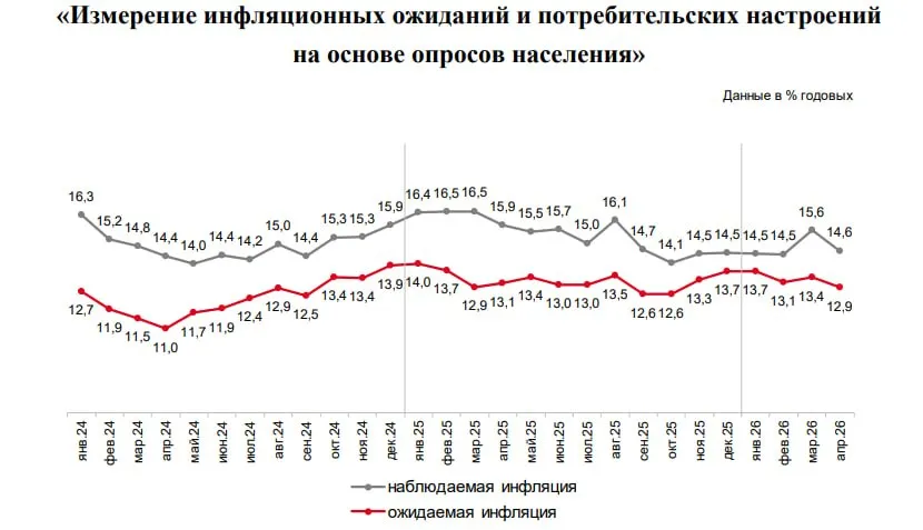 ЦБ инфляционные ожидания россиян в апреле снизились до минимумов за полгода Инфляционные ожидания населения России в апреле 2026 года упали до 12 9 против 13 4 в марте следует из опроса инФОМ проведенного по заказу Банка России 31 марта 10 апреля Это минимальные значения с октября 2025 года Показатель снизился среди респондентов как со сбережениями так и без них Оценка наблюдаемой населением годовой инфляции в апреле также уменьшилась до 14 6 против 15 6 в марте Снижению инфляционных ожиданий населения могли способствовать сразу несколько факторов считает старший аналитик УК Первая Наталья Ващелюк Среди них  значительный рост цен на нефть из за конфликта на Ближнем Востоке Это может восприниматься как фактор существенного и длительного укрепления рубля и снижения инфляционного давления  рубль уже длительное время стабилен и сохраняет относительно сильные позиции  в марте снижались цены на отдельные товары которые могут быть значимыми для инфляционных ожиданий огурцы 29 апельсины 6 мясо кур 2  достаточно часто обсуждалось замедление роста российской экономики Часть населения могла воспринять эту информацию как фактор будущего снижения инфляции Подробнее ЦБ инфляционные ожидания россиян в апреле упали до минимума за полгода Данные Банк России Подписаться на канал Мы в MAX