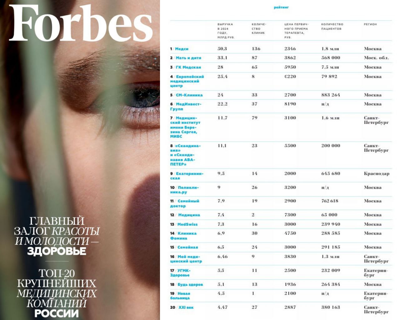 Медскан впервые вошёл в тройку крупнейших медицинских компаний России по версии Forbes Как отмечает издание такой рывок стал возможен благодаря рекордным темпам роста в 2022 году выручка выросла на 96 3 а в 2023 м на 186 В 2024 году достигнув объёма в 28 млрд рублей компания продолжила рост и добавила ещё 25 За прошлый год услугами Медскана воспользовались 7 5 млн пациентов Сегодня в состав группы входят 68 медцентров 13 лабораторий и 500 лабораторных офисов В первом полугодии 2025 года выручка сети выросла на 20 и достигла 15 8 млрд рублей ГК Медскан