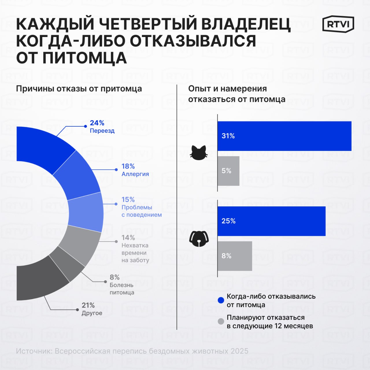 В России прошла перепись бездомных собак и кошек — животных на улицах стало меньше   Согласно результатам исследования Центра изучения питания и благополучия животных, с которым ознакомился RTVI, в 2025 году хозяев нет у 3,6 млн собак и кошек, это 4% от общего числа питомцев. Из них только 170 тыс. живут в приютах, остальные — 3,2 млн — обитают на улицах. Причем большая часть бездомных животных — 2,8 млн — кошки, и только 800 тыс. собаки.   Эксперты, участвовавшие в исследовании, говорят, что до 98% уличных животных ранее были домашними. Каждый четвертый владелец собаки и каждый третий владелец кошки признались в ходе опросов, что когда-либо отказывались от своего питомца.   Главные причины отказа — переезд, аллергия, проблемы с поведением у животного, нехватка времени на заботу и болезнь питомца.    Подробнее о том, кто виноват в бездомности животных и что с этим делать, — в материале RTVI