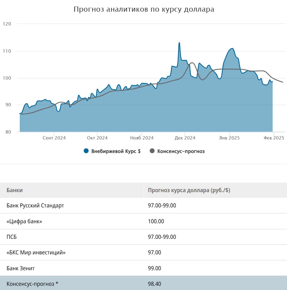 Аналитики российских банков ожидают курс доллара к рублю 99-100 на этой неделе   Рубль сохраняет сильные позиции, несмотря на завершение налогового периода января и глобальное укрепление доллара по итогам заседания ФРС США. Судя по ставкам денежного рынка, внутренний спрос на юани значительно снизился, что, вероятно, связано с сезонно низкой активностью импортеров. Тем временем цены на нефть корректируются вниз на фоне роста мер протекционизма США и стабилизации обстановки на Ближнем Востоке, что закладывает среднесрочные риски для российской валюты.