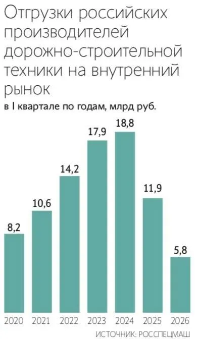 Продажи российской дорожно строительной техники снизились наполовину в I квартале 2026 го до 5 8 млрд рублей Об этом сообщает ассоциация Росспецмаш В чем суть Такие показатели стали худшими за последние годы ниже уровня начала пандемийного 2020 года когда объем отгрузок достигал 8 2 млрд рублей Аналитики объясняют это высоким ключом сделавшим коммерческие кредиты и лизинг недоступными жестким давлением со стороны китайских импортеров а также спадом в строительном секторе за три месяца объем ввода жилья снизился на 28 2 г г до 22 96 млн кв м Так сильнее всего пострадал спрос на гусеничные бульдозеры и экскаваторы их продажи обвалились более чем в пять раз до 29 и 9 штук соответственно Поставки мини погрузчиков сократились в 3 3 раза составив 55 машин Отгрузки катков и автогрейдеров просели на 20 и 3 а реализация кранов трубоукладчиков прекратилась полностью При этом положительную динамику показали только фронтальные погрузчики продажи которых выросли на 65 до 99 единиц и экскаваторы погрузчики с подъемом на 19 Законы стройки в MAX
