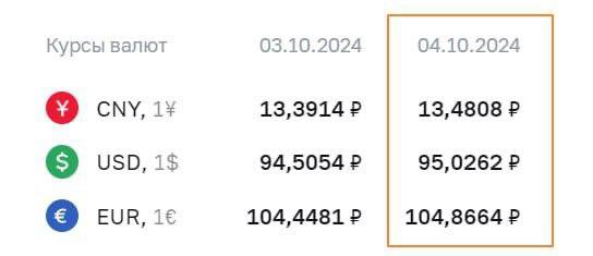 Официальный курс доллара вырос выше 95 рублей.   Будь в курсе с ФинТех