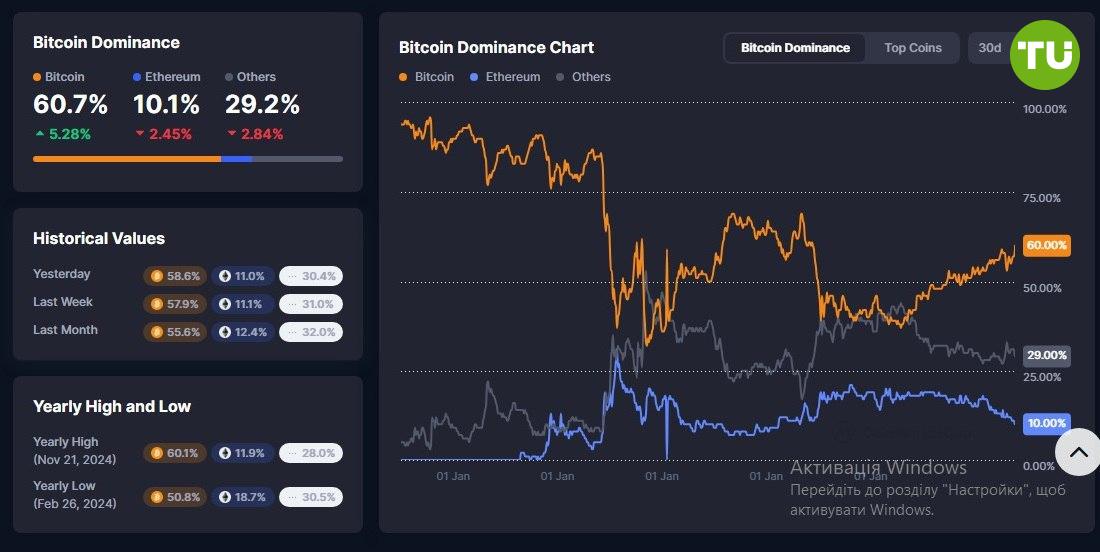 Доминирование биткоина выросло до 4-летнего максимума    Согласно данным TradingView, 3 февраля доля биткоина в общей капитализации криптовалютного рынка выросла почти почти до 62%, что стало самым высоким показателем с февраля 2021 года.    Оценка CoinMarketCap доминирования BTC составляет 60,7%. Показатель ETH опустился до 10,1%, а доля остальных альткоинов вместе взятых – 29,2%.