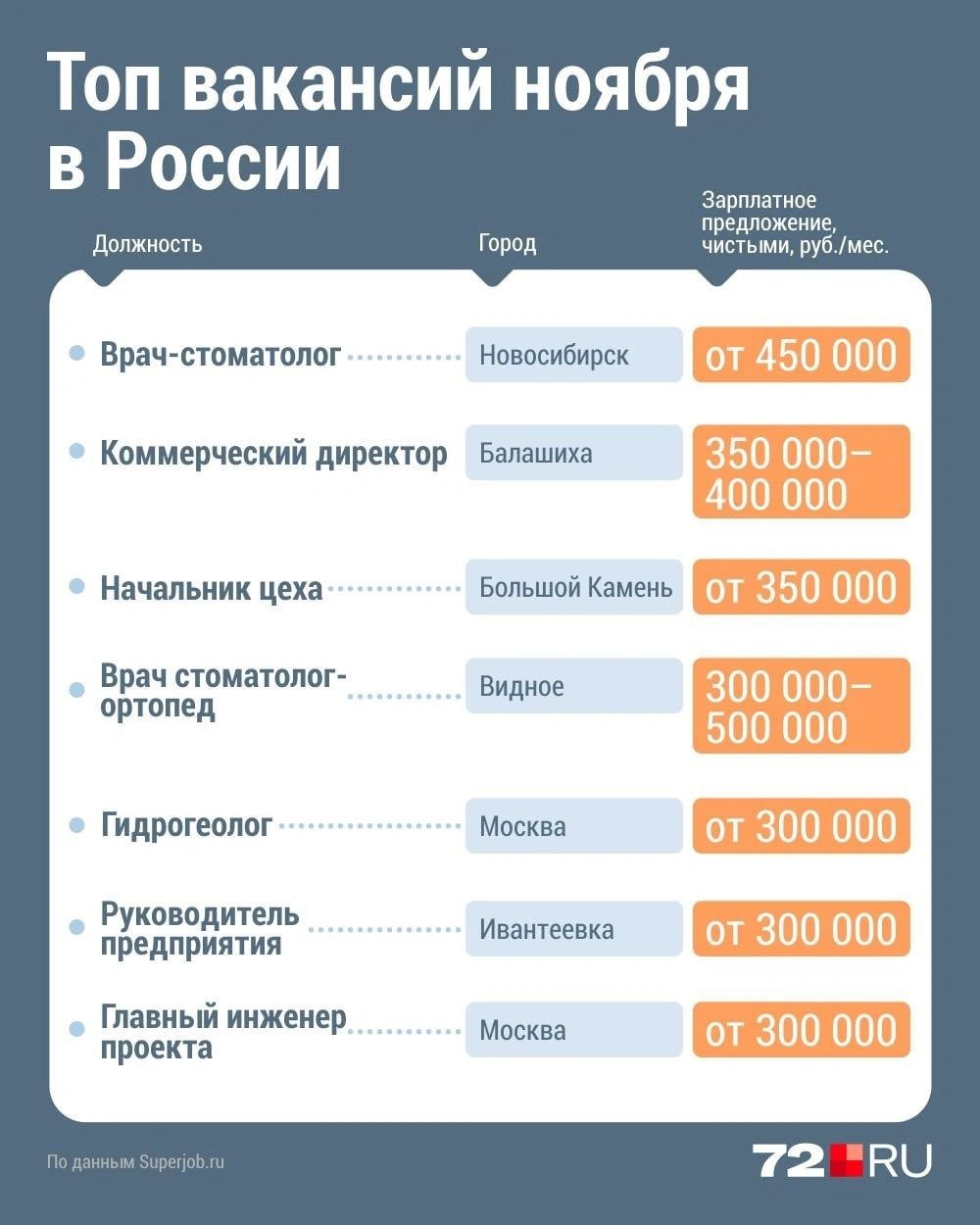 Зарплаты растут. Как вам такой факт? А ведь об этом говорят статистика, чиновники и сами россияне. Кажется, надо радоваться... или нет. Парадоксально, но за ростом зарплат кроется целый ряд минусов. Наши коллеги из   решили разобраться.   По данным Росстата, в сентябре средняя зарплата составила 84 324 рубля. Это на 17,8% больше, чем за тот же период прошлого года. Правда, в реальном выражении цифра намного ниже — 8,4%.  Кроме того, стоит помнить, что в последние годы российская экономика разделилась на две части: военный и гражданский сектор. Зарплаты в последнем меняются, конечно, совсем другими темпами.   В остальном в 2024 году заработные платы росли в IT-индустрии, электронной торговле, промышленности. Также рост показывали банки, телеком, сельское хозяйство и строительство. В ноябре, например, самую большую зарплату  не поверите  предлагали в Новосибирске стоматологу.  К чему же приводит рост зарплат? Продукты становятся дороже. Да, банально — инфляция. Количество денег, которое тратят люди, на рынке увеличивается, и цены растут. Хотя количество произведенной продукции никак не изменилось.  Вспомните прошлогодний скачок цен на куриные яйца. Путин тогда объяснял это повышением доходов россиян и увеличением спроса.   Что будет в 2025 году?  В пресс-службе Superjob прогнозируют продолжение роста зарплат. Все-таки ее размер — важный фактор в борьбе за кадры. Хотя не все эксперты с этим согласны. Некоторые считают, что поднимать зарплату бесконечно невозможно. У каждой отрасли есть свой резерв, и дальше уже будет теряться прибыль.      Разыгрываем подарки