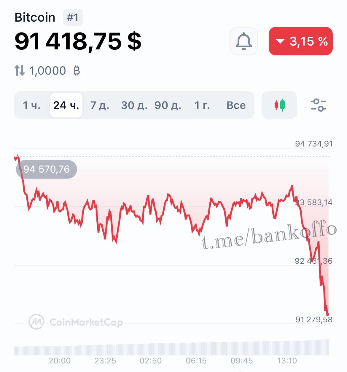 Биткоин резко рухнул до $91 000.