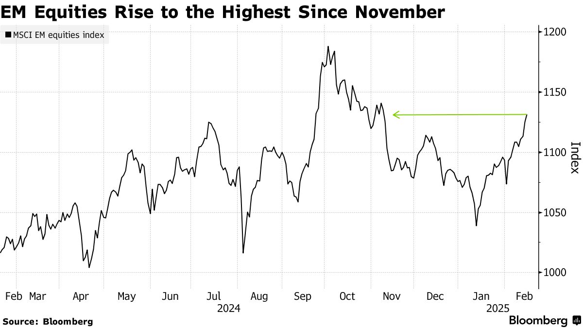 Развивающиеся акции выросли до трехмесячного максимума, так как DeepSeek поднимает настроение    Акции развивающихся рынков выросли до трехмесячного максимума на фоне улучшения настроений после встречи председателя КНР Си Цзиньпина с видными предпринимателями и внедрения модели искусственного интеллекта DeepSeek.    Индекс акций развивающихся рынков MSCI подскочил на 1,1% до 1137,43 в понедельник, что является самым высоким показателем с ноября. Встреча Си с представителями бизнеса усилила оптимизм относительно того, что власти могут занять более дружественную по отношению к бизнесу позицию, и добавила позитива, подпитываемого слабым долларом.    «Ралли, вызванное DeepSeek, по-видимому, имеет дальнейший потенциал роста в краткосрочной перспективе, чему способствуют относительно низкие оценки, растущий оптимизм в отношении того, что технологические инновации Китая могут превзойти американские, а также ускорение внедрения искусственного интеллекта и бизнес-возможностей», — говорит Джеймс Уи, сингапурский рыночный стратег Tiger Brokers.    Акции китайских технологических компаний «продолжают заслуживать перевеса в портфелях азиатских инвесторов», поскольку DeepSeek вновь привлек внимание инвесторов к технологическому мастерству этих компаний, написали стратеги Nomura Holdings Inc., включая Четана Сета, в заметке от 16 февраля. Эти «события должны еще больше смягчить дисконт на китайские акции» по отношению к акциям американских технологических компаний, добавили они.  Источник: Bloomberg    Если полезно, поставьте лайк    #экономикаКитая #Китай #новостикомпаний