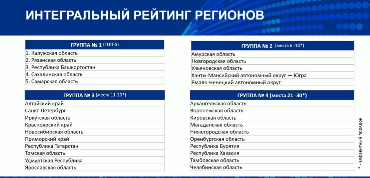 Первый официальный рейтинг регионов по развитию беспилотия. В рамках #ПМЭФ замглавы Минпромторга Василий Шпак представил давно обещанный рейтинг регионов по уровню развития беспилотия, который разработали в ФЦ БАС по поручению Владимира Путина. В этом году в оценке приняли 47 регионов, но уже в 2026-м, по словам Шпака, участие в нём станет обязательным. Сейчас в топ-5 входят: Калужская область; Рязанская область; Башкортостан; Сахалинская область; и Самарская область. Помимо этого будет доработана методика оценки и введена верификация методики, в рейтинг будут включены высшие должностные лица региона и начнется приоритизация мер поддержки с учетом рейтинга. Проще говоря, поддерживать будут самых смелых, ловких и умелых. ™ Беспилот