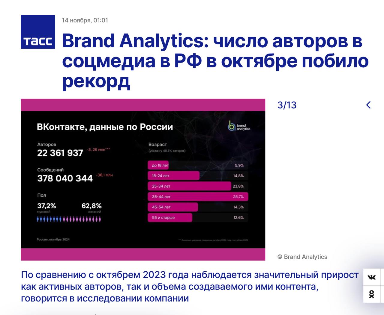 Число авторов в соцмедиа в РФ в октябре побило рекорд. Лидером по количеству авторов и публикаций стала ВКонтакте  По данным исследования Brand Analytics в октябре 2024 г. 74,9 млн. авторов опубликовали в соцсетях 1,815 млрд. публикаций. Из них 20% или 378 млн. публикаций разместили во ВКонтакте, 154 млн - в Одноклассниках, 30,1 млн - в Instagram, который официально запрещен в РФ, и 23 млн - в YouTube. По количеству авторов ВКонтакте занимает первое место с 22,4 млн авторов, далее идут Instagram - 6,5 млн, YouTube - 4,7 млн и Одноклассники - 3,6 млн авторов.