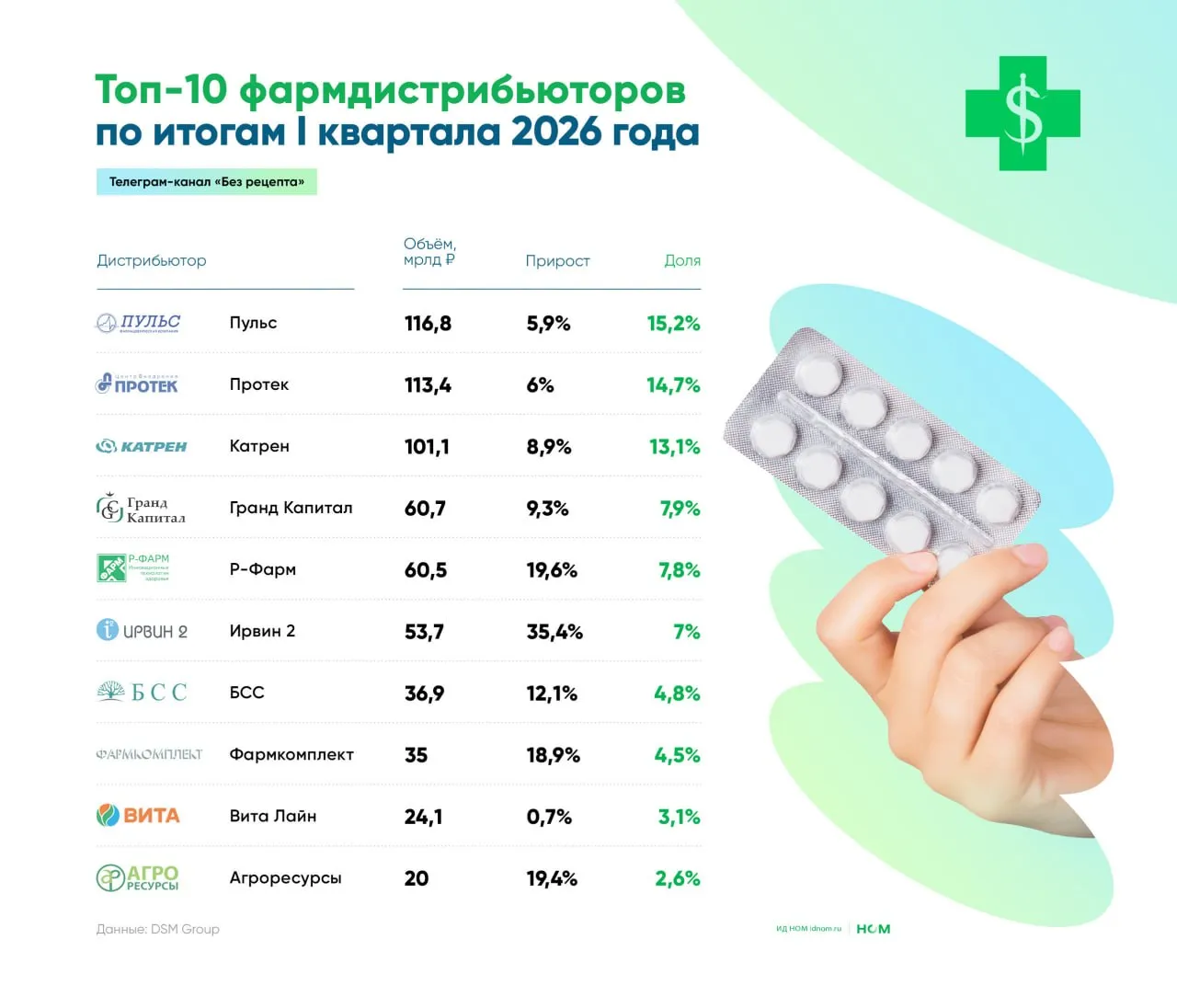 DSM Group представил рейтинг российских фармдистрибьюторов по итогам I квартала 2026 года Как отмечают аналитики динамика российского фармрынка в январе марте 2026 года носила выраженный инфляционный характер при росте стоимостного объёма примерно на 9 до 771 млрд рублей зафиксировано сокращение натуральных продаж на 7 Это говорит о том что ключевыми факторами роста выступают удорожание курсов лечения и смещение потребительского спроса в сторону дорогостоящих позиций По итогам отчётного периода с совокупным оборотом 116 8 млрд рублей лидирует ФК Пульс Второе место в рейтинге у Протека с показателем 113 4 млрд рублей При этом разрыв между первым и вторым местом по итогам квартала сократился до 0 5 по доле по итогам года он составлял 0 7 Замыкает тройку лидеров Катрен с оборотом 101 1 млрд рублей Дистрибьютор может похвастаться максимальным приростом из всей тройки который впрочем также находится в пределах рыночного роста Стабильность сбыта обеспечивает платформа Аптека ру насчитывающая 11 3 млн активных пользователей и обработавшая рекордные 6 9 млн заказов В топ 10 также вошли ФК Гранд Капитал Р Фарм Ирвин 2 БСС Фармкомплект Вита Лайн и Агроресурсы Без рецепта в Telegram в MAX
