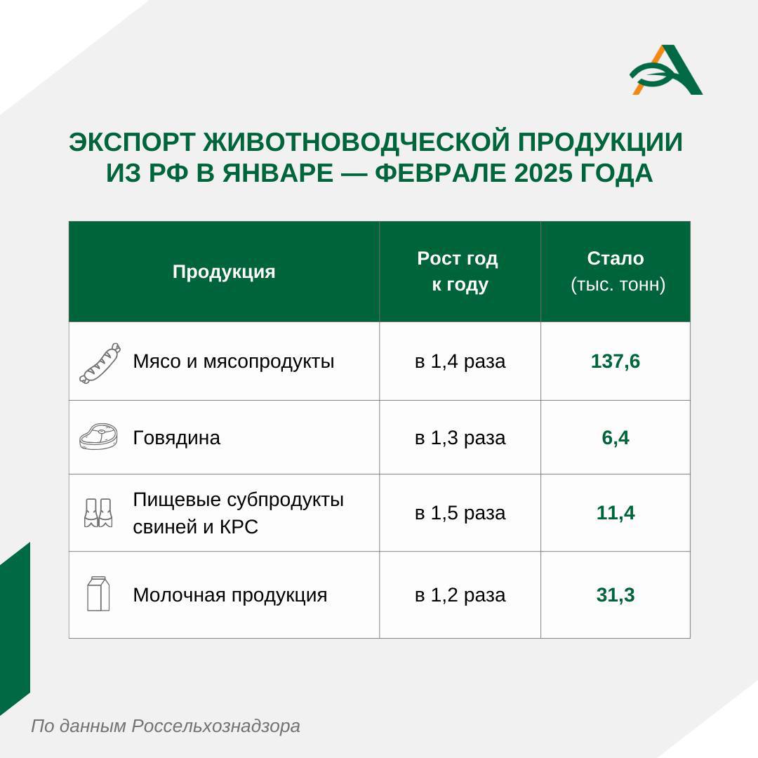 Россия удвоила экспорт свинины год к году за январь — февраль 2025 года - Агроэксперт  Объем поставок за два первых месяца достиг 44,4 тыс. тонн, согласно данным информационной системы «ВетИС».  Экспорт российских свиных субпродуктов за отчетный период вырос в 1,5 раза — с 7,1 тыс. тонн до 10,4 тыс. тонн.   «Многократно нарастил объемы закупок свинины и свиных субпродуктов Китай — 4,4 тыс. тонн и 3,6 тыс. тонн соответственно»,  — отмечается в сообщении ведомства. Поставки этой продукции в Китай были разрешены с 28 февраля 2024 года.  Отгрузки свинины во Вьетнам выросли в 2,3 раза, до 11 тыс. тонн. В Гонконг — в 1,8 раза, до 2,7 тыс. тонн. В Белоруссию — в 1,6 раза, до 19,2 тыс. тонн. В Сербию — в 1,1 раза, до 2,1 тыс. тонн. В Казахстан было поставлено 1,5 тыс. тонн.