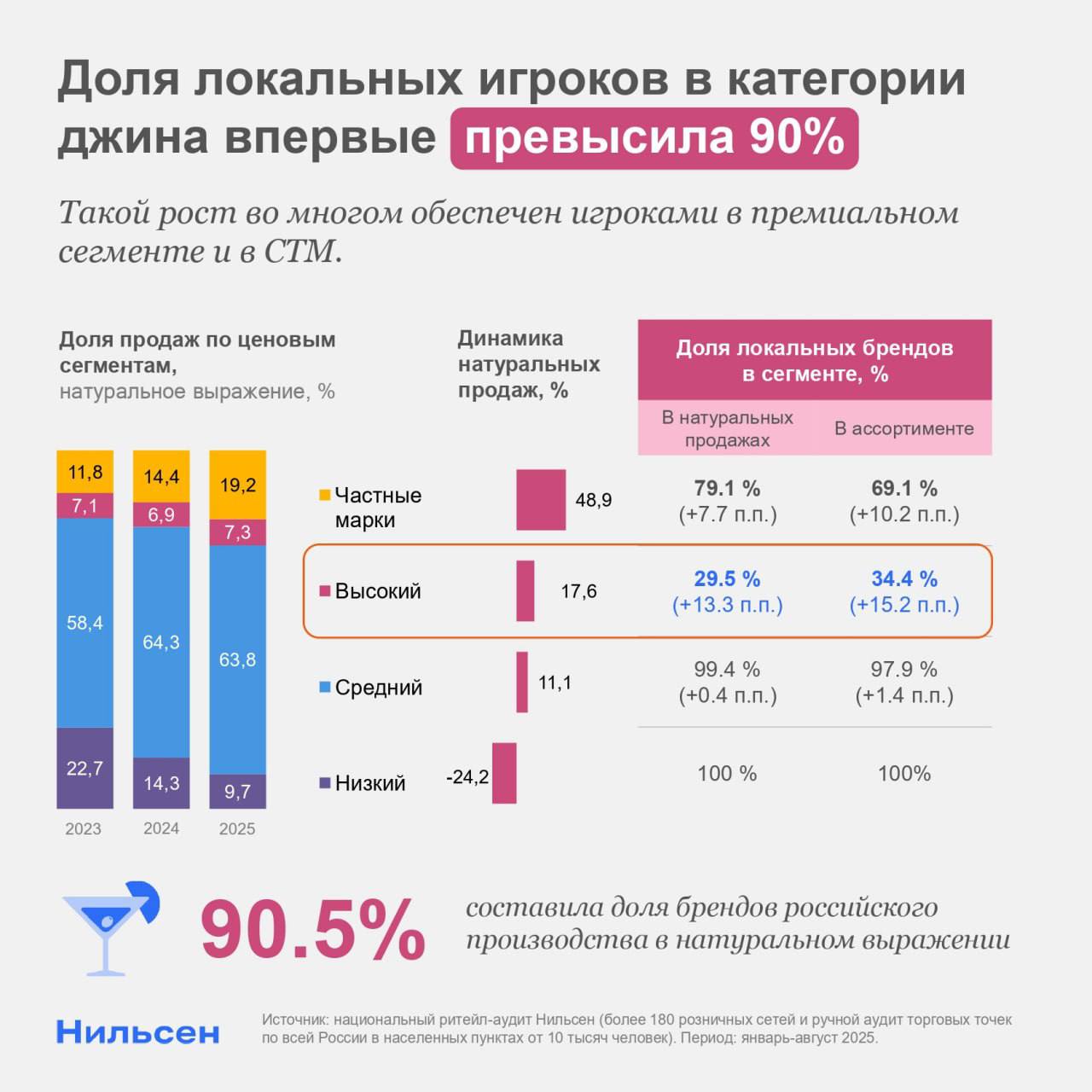 Доля локальных брендов в категории джина превысила 90 По итогам января августа 2025 года российские производители продолжают укреплять позиции на рынке джина доля локальных брендов достигла 90 5 в натуральном выражении прибавив 1 п п к аналогичному периоду прошлого года Это отражает устойчивый тренд последних лет постепенное усиление отечественных игроков во всех ценовых сегментах На уровне всей категории наибольшую положительную динамику показывают премиальные бренды и частные марки их натуральные продажи выросли на 17 6 и 48 9 соответственно При этом именно локальные производители всё активнее занимают эти ниши В премиум сегменте их доля достигла 29 5 13 3 п п а представленность в ассортименте выросла до 34 4 15 2 п п