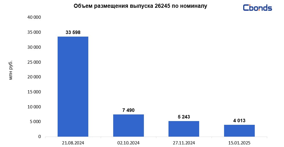 #МинфинРФ #ОФЗ    Минфин РФ разместил ОФЗ-ПД 26245  дата погашения – 26 сентября 2035 года  на 4.013 млрд рублей при спросе в 10.014 млрд рублей.  Цена отсечения составила 79.085%, доходность по цене отсечения – 16.81% годовых. Средневзвешенная цена – 79.1585%, доходность по средневзвешенной цене – 16.8% годовых.