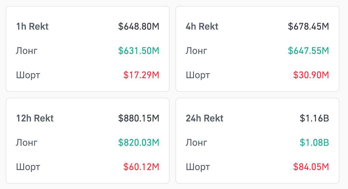 Крипту снова лихорадит BTC падал до 105 300 а ETH 3565 За последние 24 часа было ликвидировано 302 122 трейдеров общая сумма ликвидаций составила 1 16 млрд На этой неделе не исключено ралли в BTC и SP500 т к известный трейдер Джеймс Уинн бывший кит за которым все еще наблюдают и которого постоянно ликвидируют на рынке прогнозирует что эта неделя станет одной из худших в этом году для акций и крипты Финансист Бизнес Подержать канал