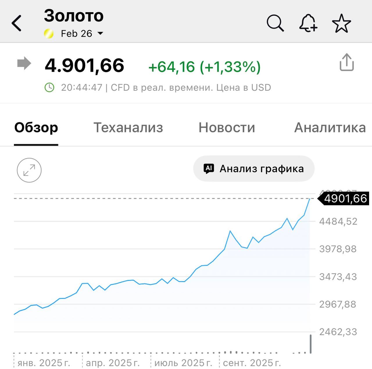 Золото достигло рекордной отметки свыше 4900 установив новый исторический пик За минувший год цена драгоценного металла увеличилась практически на 80 без ссылок и упоминаний источника investing investing
