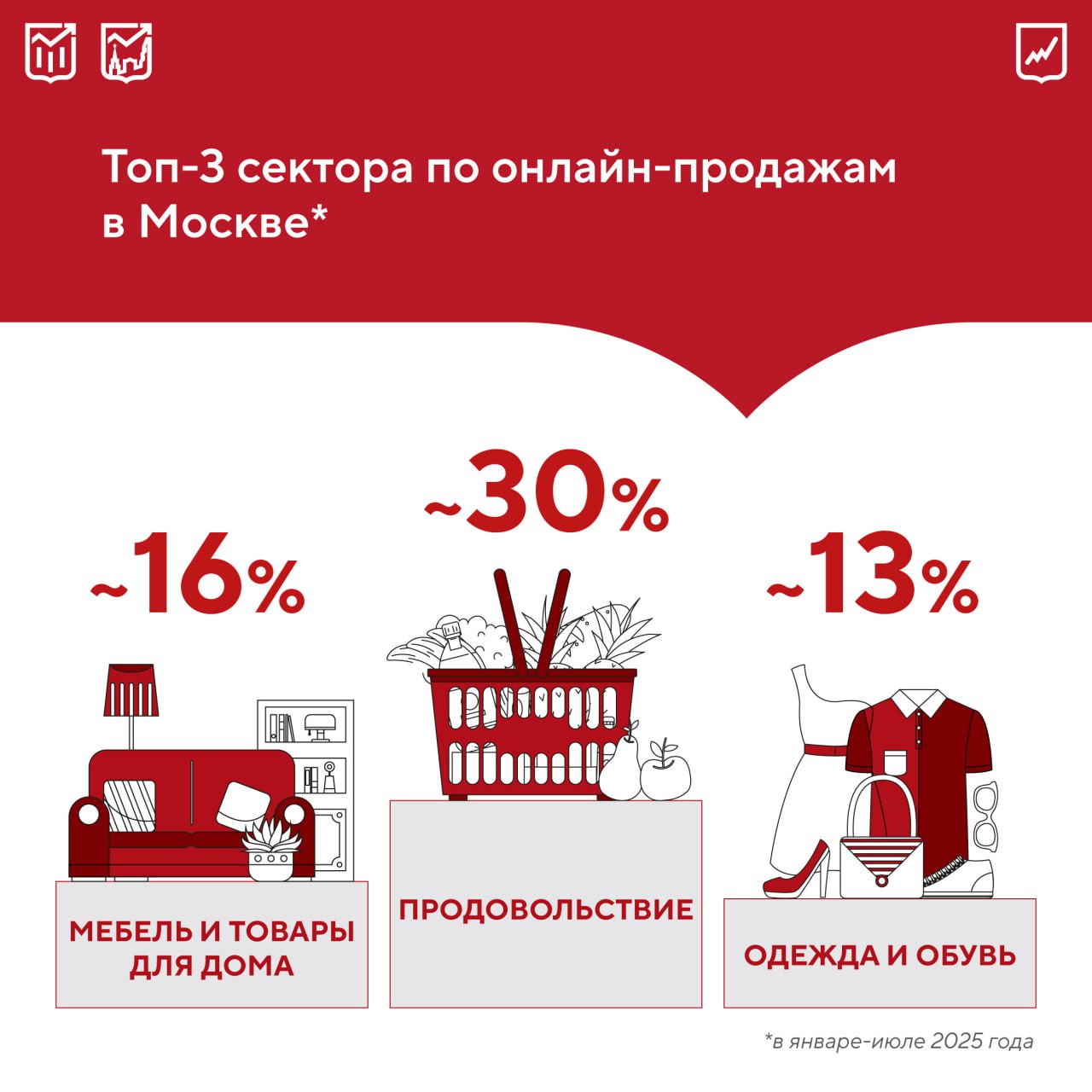 Оборот онлайн торговли в Москве достиг 1 1 трлн руб в январе июле 2025 года Это на 17 больше по сравнению с аналогичным периодом 2024 го Доля электронной коммерции от всей столичной сферы торговли составила 24 5 Наибольший рост оборота показали цифровая продукция 43 мебель и товары для дома 34 8 продовольствие 33 6 Развитию интернет торговли способствует активное внедрение технологий искусственного интеллекта Они помогают точнее анализировать предпочтения покупателей и улучшать качество обслуживания