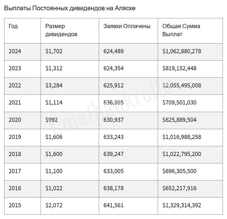 За жизнь на Аляске платят дивиденды. С 1982 года постоянные жители получили $31,3 млрд выплат. В среднем семья из четырёх человек получает по $4900 в год. Так местные власти стимулируют людей переезжать в регион с суровым климатом.