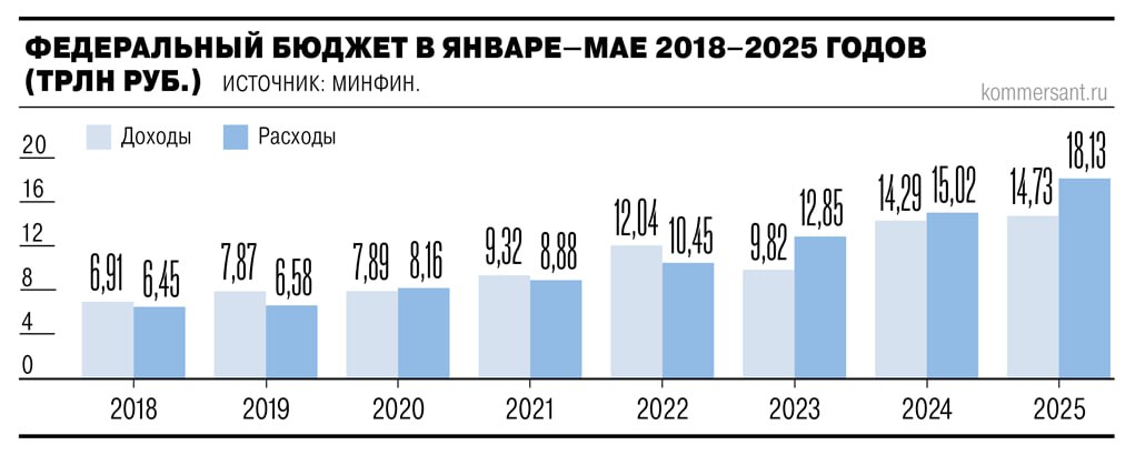 Доходы федерального бюджета по итогам января—мая 2025 года составили 14,7 трлн руб., расходы — 18,1 трлн руб., сообщил Минфин. В результате дефицит бюджета сложился в размере 3,4 трлн руб., или 1,5% ВВП. Бюджет по-прежнему испытывает трудности из-за сокращения нефтегазовых доходов, но из-за прироста остальных поступлений относительно прошлого года пока находится в небольшом плюсе. Расходы госказны растут быстрее, чем доходы, но динамика этого увеличения замедляется. Подписывайтесь на «Ъ» Оставляйте «бусты»