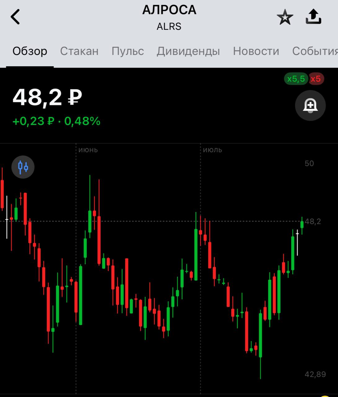 Kept: ожидается подорожание алмазов более чем на 50% к 2027 году    Выиграет ли от этого АЛРОСА? Очень вряд ли. Потому что прогнозу Kept вряд ли суждено сбыться. Читаю одно и то же каждый год, и каждый год ситуация для отрасли все хуже и хуже.     Всему виной отрасль искусственных алмазов. Они заняли значительную нишу алмазного рынка и вытеснили классических производителей. Некогда мировые лидеры теперь в тяжелом положении.   А вы держите акции ALRS?    — да, давно держу   — да, взял сегодня   — нет, но думаю взять   — нет, и не буду брать  INSpace   Инвестиции