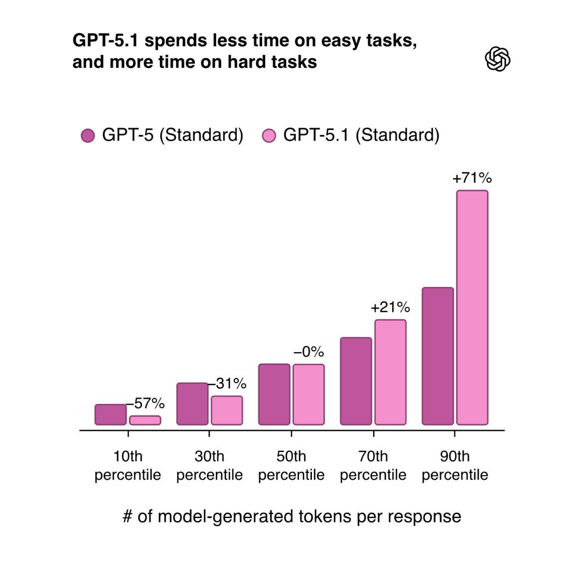 OpenAI выпустила GPT 5 1 Это крупное обновление делающее ChatGPT более интеллектуальным дружественным и коммуникативным Новая модель Instant реагирует быстрее и адаптирует свои рассуждения для решения сложных вопросов в то время как Thinking дает более понятные и человечные объяснения с эмоциональными нюансами Пользователи также получают более глубокую персонализацию выбирая такие тона как Профессиональный Откровенный или Необычный формируя ChatGPT таким образом чтобы он ощущался именно их Подробнее тут новости dailyprompts