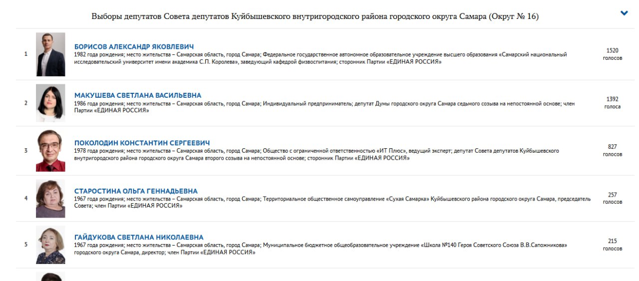 Партия Единая Россия завершила процедуру праймериз. Результаты внутренних выборов публикуются сейчас практически в онлайн режиме. Результаты по Самаре уже весьма любопытны. Например, в 28 округе Промышленного района победил студент-автогонщик из Сызрани, а в 16 округе Куйбышевского проиграла действующий депутат Светлана Макушева. Полагаю, по мере появления результатов нас ждут и другие «сюрпризы». Явка в среднем неплохая. В отдельных округах проголосовало до 3 000 чел. В общем, ждем окончательных результатов.