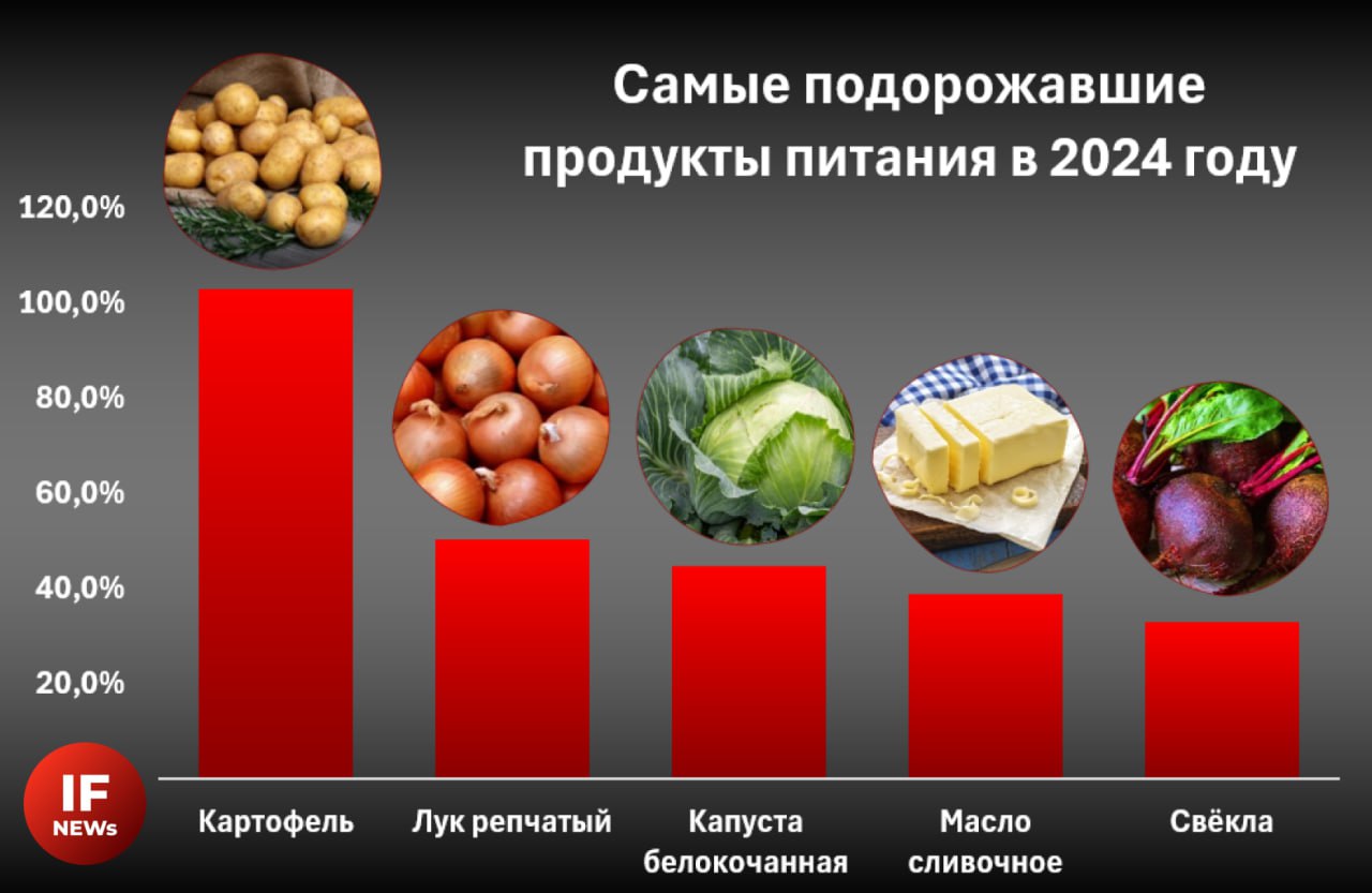 Картошка — самый подорожавший продукт 2024 года  Команда IF News на основе данных Росстата собрала рейтинг самых подорожавших продуктов завершающегося года.     Лидер списка — картошка. С 25 декабря 2023 года по 23 декабря 2024 года цена за кг выросла более чем в 2 раза. Это вдвое больше значения, на которое подорожал следующий продукт в списке. За килограмм самого насыщаемого овоща на предновогодних закупках придётся отдать в среднем 56,86 рублей против 28,04 рублей в прошлом году.     На втором месте оказался репчатый лук — +50,2%. Капуста и свёкла — ещё два товара из «борщевого набора» — оказались на 3 и 5 месте соответственно. Они подорожали на 44,7% и 33,1%. Овощи в 2024 году дорожали из-за слабых урожаев.     Бум последних нескольких месяцев — сливочное масло. За год оно подорожало на 38,8%, расположившись на 4 месте в списке. Ситуация на рынке привлекла внимание ФАС, которая в декабре начала антикартельные проверки производителей. А ещё год запомнится курьёзными случаями с воровством этого продукта.   Другие значимые для русского человека продукты подорожали на 20% и меньше. Среди них сметана — +20,5%, хлеб — +16,4-18%, соль — +9,3% и другие часто потребляемые продукты.     Есть и победы на продовольственном рынке. Так, например, усилиями импорта и регуляторов удалось сбить почти на 12% цены на яйца. А ещё подешевела гречка — на 5,9%.   Желаем, чтобы в Новом году ЦБ победил продовольственную инфляцию, а подешевевших продуктов было больше.   С любовью и тёплыми поздравлениями с наступающими праздниками к нашим читателям, Автор: журналист InvestFuture Максим Черней.