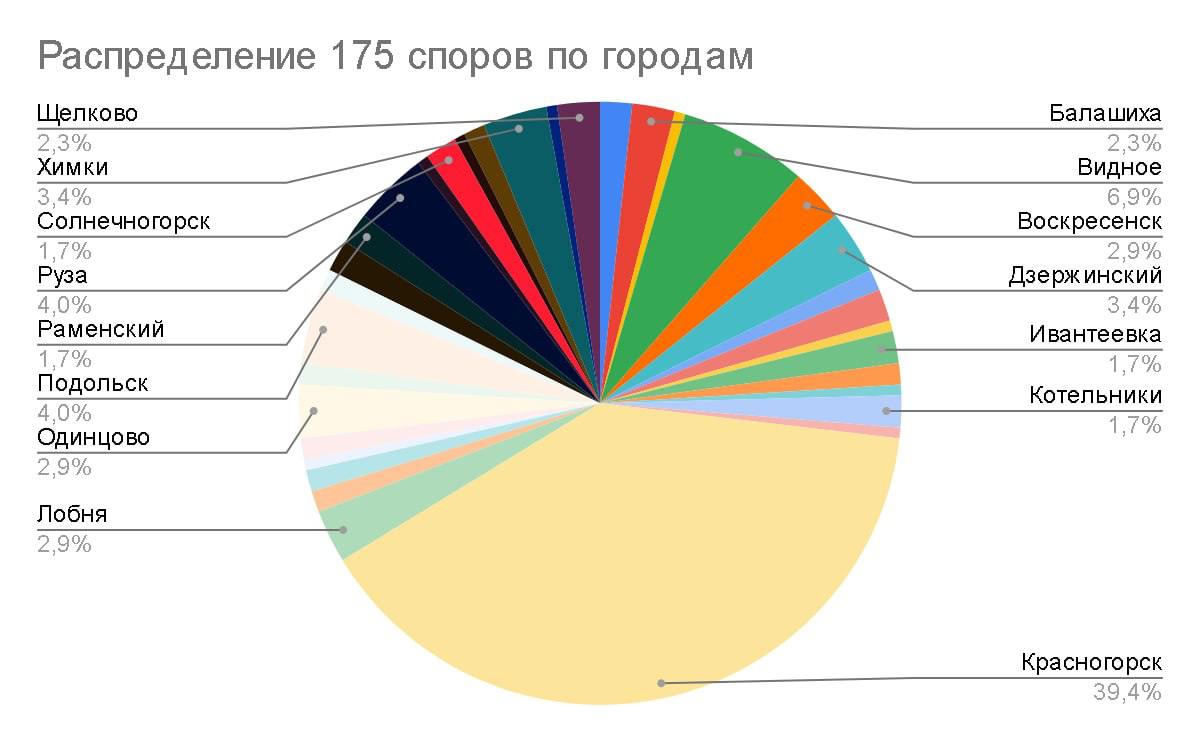 Несколько лет две управляющие компании через суды добивались включения в реестр управления для обслуживания МКД в Красногорске. Недавно под управление УК возвращено 29 домов. За последние три месяца в реестр управления УК «СВА» и УК «Р.К.Х.» официально возвращены 29 МКД. Ранее эти дома несколько лет «скитались» по поддельным протоколам то в «ЖКХ-онлайн», то в МБУ «КГС». Теперь они официально внесены в реестр управления УК «СВА»/УК «Р.К.Х.», как это и решили жители домов на общих собраниях собственников  ОСС .  Для того, чтобы принудить Минчистоты  ГЖИ  МО выполнить решения общих собраний собственников по выбору УК «СВА»/УК «Р.К.Х.» понадобилось несколько лет кропотливой юридической работы при активной поддержке жителей этих домов. По каждому дому было рассмотрено в суде по несколько дел. В общей сложности за несколько лет управляющими компаниями УК «СВА»/УК «Р.К.Х.» подано в суд и выиграно более сотни дел, объединенных одной общей линией:   - доказать недействительность протоколов за «ЖКХ-онлайн» и МБУ «КГС»,  - доказать легитимность ОСС за УК «СВА»/УК «Р.К.Х.»,  - доказать незаконность отказов ГЖИ МО во внесении домов в реестр УК «СВА»/УК «Р.К.Х.»,  - привлечь ГЖИ  теперь Минчистоты  к ответственности за невыполнение решений суда.   «Самая отказывающая ГЖИ России», основанный на судебной практике за 2024 год с участием Минчистоты Московской области  бывшая ГЖИ  по спорам о внесении изменений в реестр лицензий управляющих компаний. Красногорск показал наибольшую активность в судебных противостояниях с Минчистоты среди всех округов Московской области.  Когда есть административный ресурс и большой финансовый интерес, всё нипочём: подделка документов, «карманные» УК, «решалы» в высоких кабинетах.