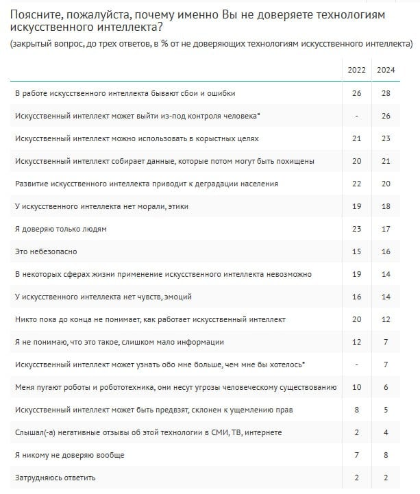 Четверо из десяти россиян не доверяют технологиям ИИ, следует из опроса ВЦИОМ. На картинке – самые популярные тому объяснения.   Среди вариантов – ИИ может выйти из-под контроля, а также собирать данные, которые потом могут похитить.