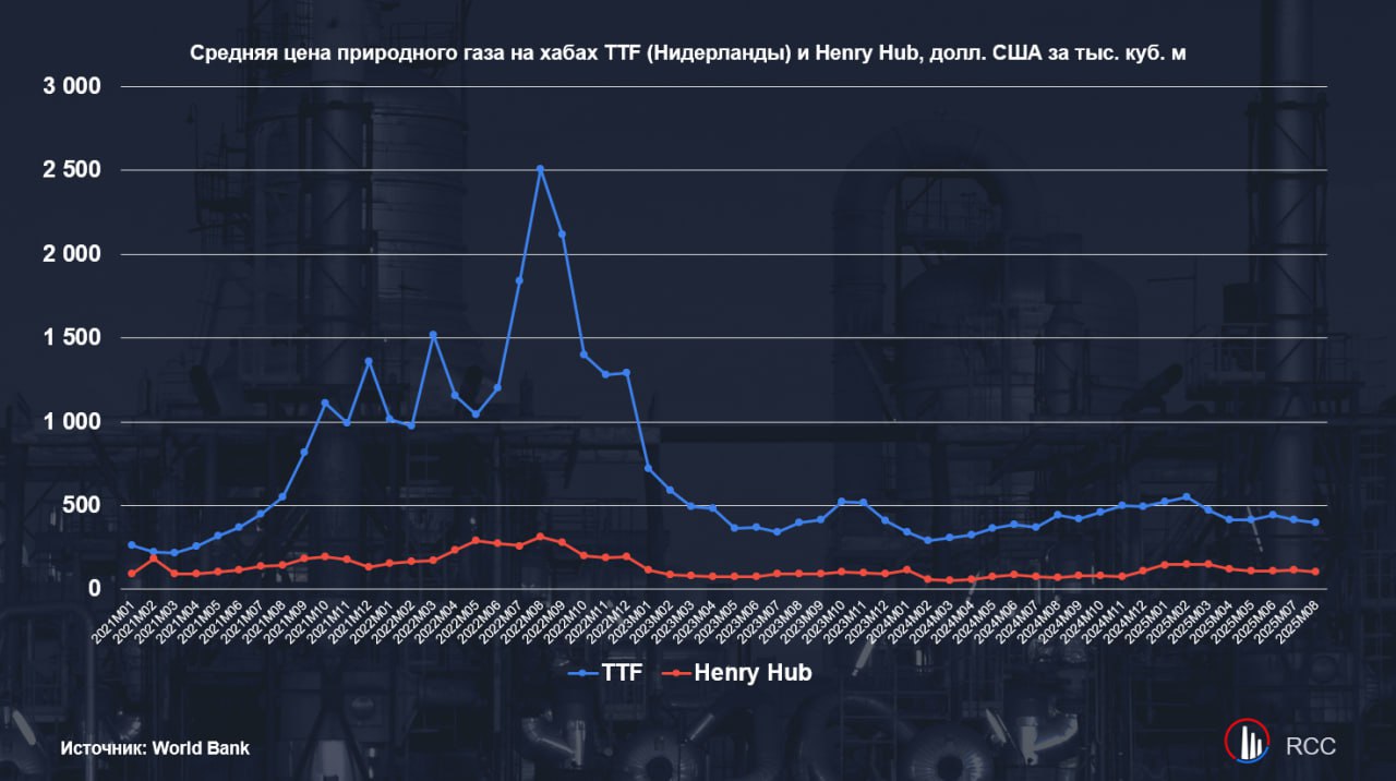 Средняя цена газа на TTF на минимуме с начала года Средняя цена газа на крупнейшем в Европе хабе TTF составила 399 за тыс куб м опустившись ниже 400 за тыс впервые с начала нынешнего года Для сравнения в августе 2024 г средняя цена газа на TTF составляла 443 за тыс куб м а в июле 2025 г 416 за тыс куб м По итогам первых восьми месяцев 2025 г средняя цена газа на TTF достигла 455 за тыс куб м почти на 30 превысив уровень аналогичного периода 2024 г Среди прочего сказывается прекращение транзита газа по украинской ГТС которое привело к увеличению европейского импорта сжиженного природного газа СПГ в том числе на спотовом рынке по данным ENTSOG импорт СПГ в Евросоюзе увеличился с 301 млн куб м в сутки в январе августе 2024 г до 377 млн куб м в сутки в январе августе 2025 г RCC