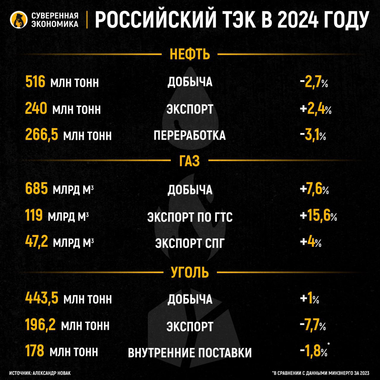 Новак подвел итоги работы российского ТЭК в 2024 году  Вице-премьер раскрыл ключевые показатели отечественного топливно-энергетического сектора за прошлый год. По его словам, доля ТЭК в ВВП составляет около 20%, а объем инвестиций в него по итогам 2024 — ₽10,5 трлн. В целом по сравнению с 2023 наметились некоторые изменения.  В нефти отмечается снижение добычи и переработки. Это связано в том числе с обязательствами перед ОПЕК+ и частыми ремонтами на НПЗ по разным причинам. Экспорт сырой нефти мог вырасти как раз на фоне снижения переработки. В газе мы видим коррекцию — обвал 2023 сменился ростом всех показателей, особенно экспорта. О причинах мы уже писали — увеличение спроса внутри страны и за рубежом.  По углю мы видим те самые негативные тенденции, о которых так много говорилось. Экспорт достаточно серьезно снизился в связи с падением цен на мировых рынках и перегрузкой железных дорог в России. При этом сократились поставки и внутрь страны, на что тоже влияют проблемы с инфраструктурой. Отсюда следует, что как минимум 70 млн тонн угля, добытого в прошлом году, не ушло ни внешним, ни внутренним потребителям. Годом ранее этот показатель составлял около 45 млн тонн. Это еще раз говорит о том, что угольщики стали значительно больше работать на склад в надежде на улучшение ситуации.