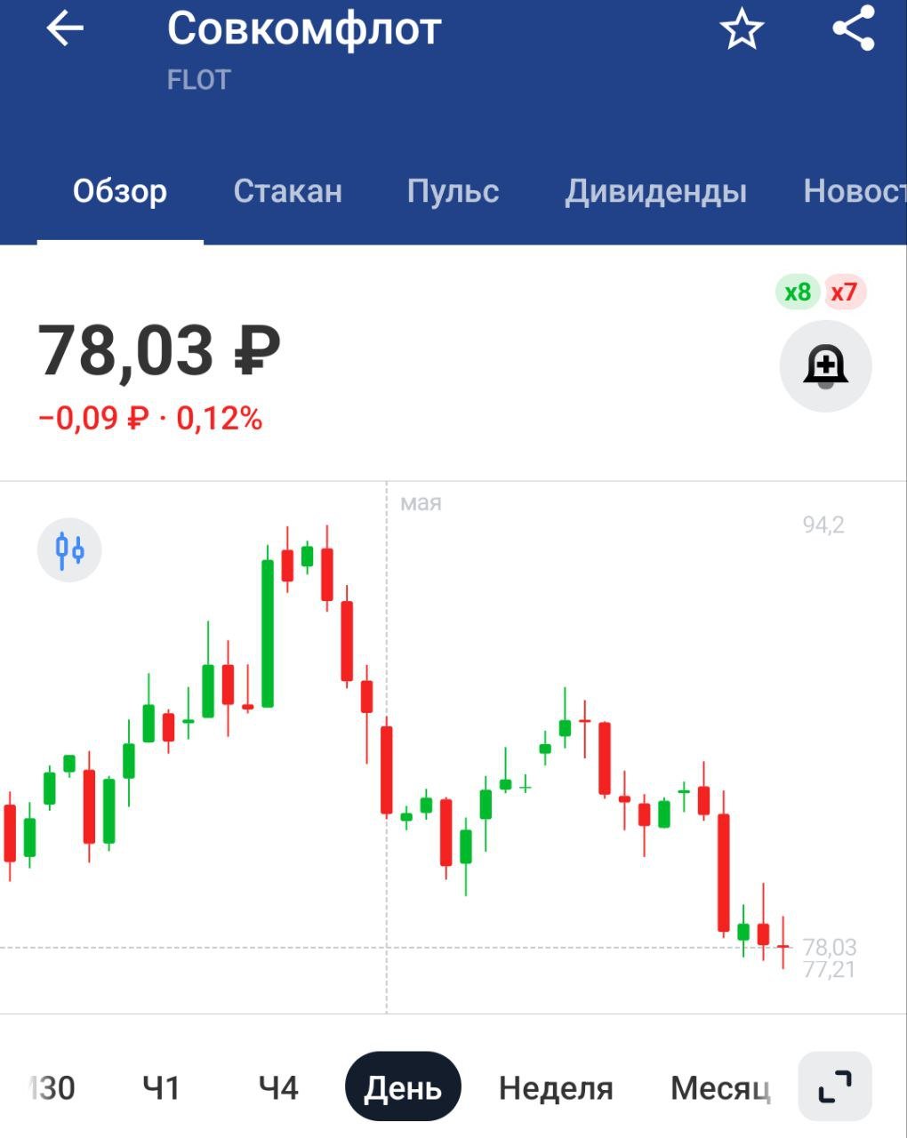 Совкомфлот: отчетность по МСФО за 1кв 2025: Выручка: $278 млн -49% г/г Чистый убыток: $393 млн против прибыли годом ранее Усиление санкций против компании усложнило эксплуатацию флота, привело к снижению доходов и простою части "санкционных" судов — компания Хорошая была компания, но санкциями задушили. Дивидендов нет и отныне могут финансовые показатели раскрывать по своему усмотрению