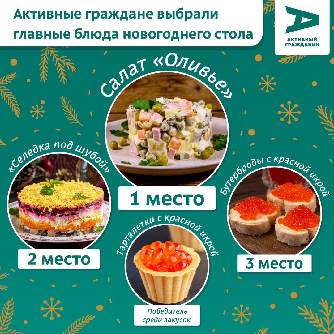 Новогодний стол москвича классика вне времени В Активном гражданине завершилось голосование за главные блюда новогоднего стола Мнением поделились более 199 тысяч человек В лидерах салат Оливье Селёдка под шубой бутерброды с красной икрой Среди закусок безоговорочную победу одержали тарталетки с красной икрой С 25 декабря по 5 января на рыбных рынках Москва на волне в районах Косино Ухтомский и Митино основной ингредиент закуски победителя икру горбуши можно приобрести со скидкой 15 А 26 28 декабря на обоих рынках пройдёт дегустация этой праздничной закуски Самые важные новости Москвы в канале Сергея Собянина в MAX techmos