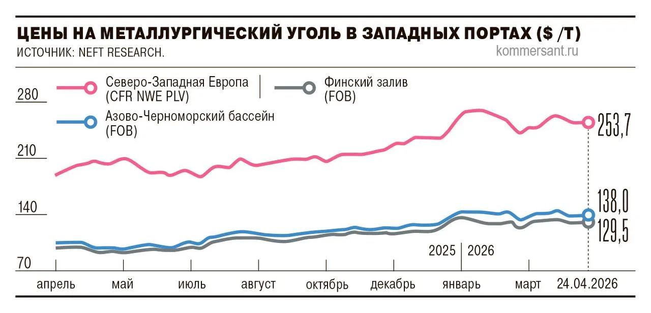 Индия наращивает импорт угля Индия увеличила закупки угля в I квартале на 7 до 18 2 млн тонн говорится в еженедельном обзоре NEFT Research Мировой и российский рынок металлургического угля Росту способствовало расширение металлургического производства По данным Всемирной ассоциации стали в январе марте выплавка стали в Индии выросла на 10 7 до 44 7 млн тонн Это наибольший прирост среди десяти крупнейших стран производителей пишет газета Коммерсант По оценкам Freedom Finance Global на Россию за три месяца могло прийтись 18 22 индийского импорта коксующегося угля 3 3 4 млн тонн Большинство индийских покупателей пылеугольного топлива на конец апреля воздерживались от сделок По данным NEFT Research за неделю 20 24 апреля стоимость полутвердого угля марки Ж в портах Азово Черноморского бассейна снизилась на 0 1 до 138 за тонну Цены в балтийских портах сократились на 0 2 до 129 5 за тонну На Дальнем Востоке котировки упали на 3 3 до 145 за тонну НА ГОРА Угольная аналитика Max