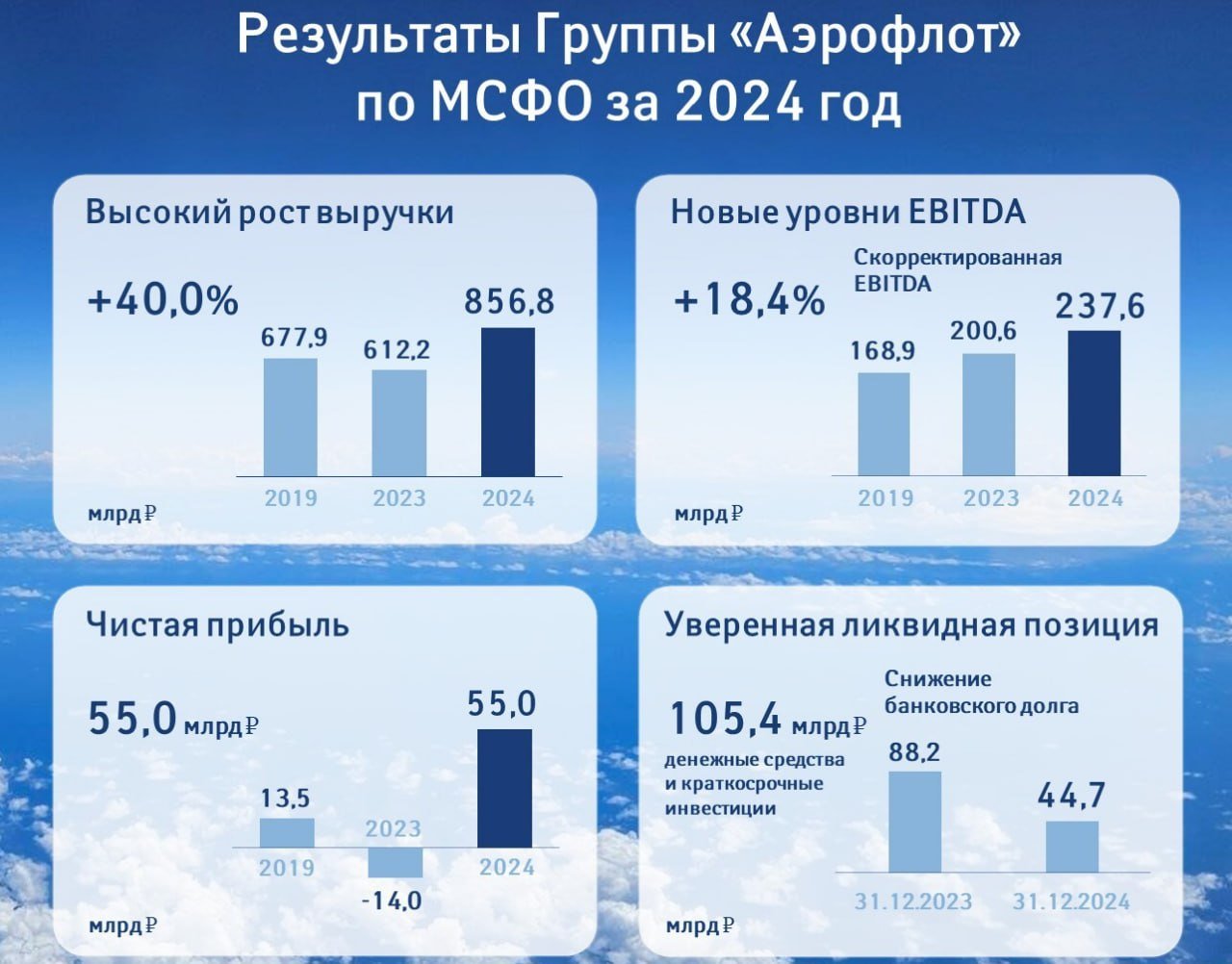 Компания Аэрофлот опубликовала финансовый отчет по МСФО за 4 квартал и весь 2024 год.   1  Выручка за квартал год к году выросла на 28,70% - 220,23 млрд. рублей. Выручка по итогам года составила 856,79 млрд. рублей, показав рост на 40%.   2  Прибыль по итогам года составила 55,02 млрд. рублей по сравнению с убытком в 2023 году.   3  Скорректированная чистая прибыль по итогам квартала составила 10,30 млрд. рублей. По итогам года показатель составил 64,24 млрд. рублей. В 2023 году был зафиксирован скорректированный чистый убыток в размере 1,03 млрд. рублей.   4  По итогам года компания перевезла 55,29 млн. пассажиров, что на 16,80% больше, чем в 2023 году.   5  Компания обладает денежной позицией в 105,43 млрд. рублей. Чистый долг по итогам года снизился на 5,20% до 598,09 млрд. рублей.    Компания Аэрофлот впервые с 2019 года вышла в чистую прибыль. При чем, сделала это достаточно уверенно даже с учетом значительного роста операционных расходов.  Не рекомендация!   #ИнвестИдеи #Update  Мой закрытый канал с сигналами  ⁉ Ваше мнение по акциям Аэрофлот прямо сейчас?   Покупать,  Продавать,  Держать,  Наблюдаю