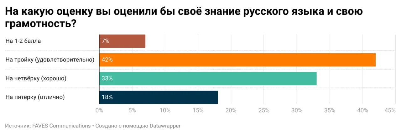 Россияне в среднем оценивают свою грамотность на троечку Как показывают результаты исследования агентства FAVES сегодня только 18 россиян оценивают своё знание русского языка на отлично на 5 баллов Ещё 33 ставят себе твердую четверку а 42 поставили своему уровню оценку удовлетворительно т е тройку И только 7 респондентов признали что не могут назвать себя грамотными поставив оценку в 1 2 балла Таким образом усредненная оценка по всем опрошенным составила 3 6 балла из 5 возможных Сразу 76 респондентов уверены что грамотно писать и говорить важно для каждого жителя страны Еще 13 считают грамотность показателем статуса и образованности 7 что она необходима прежде всего по требованию профессии Не видят ценности в грамотности только 4 опрошенных причем половина из них полагается на нейросети и текстовые редакторы Опрос проводился коммуникационным PR агентством FAVES Communications среди русскоязычных интернет пользователей Опрос проводился в период с 13 по 16 апреля 2026 года участие в нём приняло 1078 человек старше 18 лет РФ FAVES